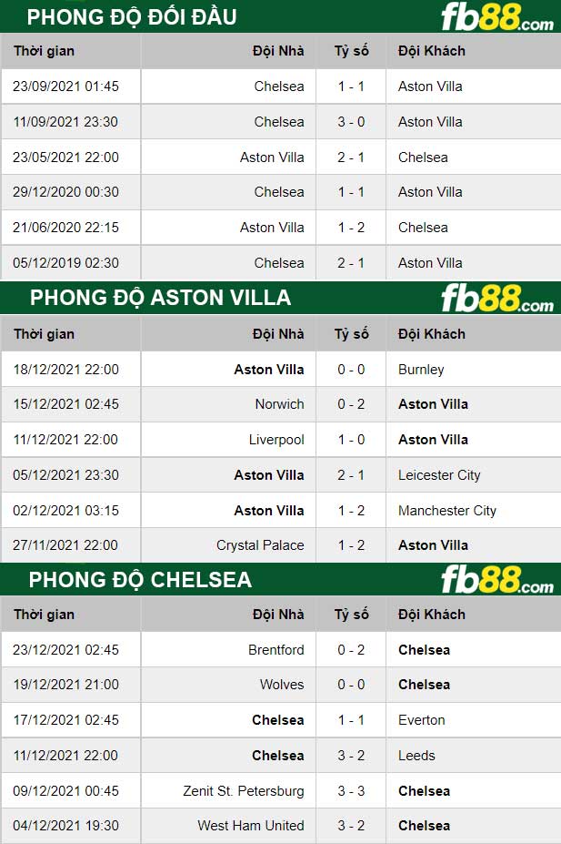 Fb88 thông số trận đấu Aston Villa vs Chelsea