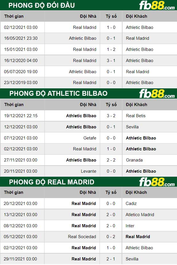 Fb88 thông số trận đấu Athletic Bilbao vs Real Madrid