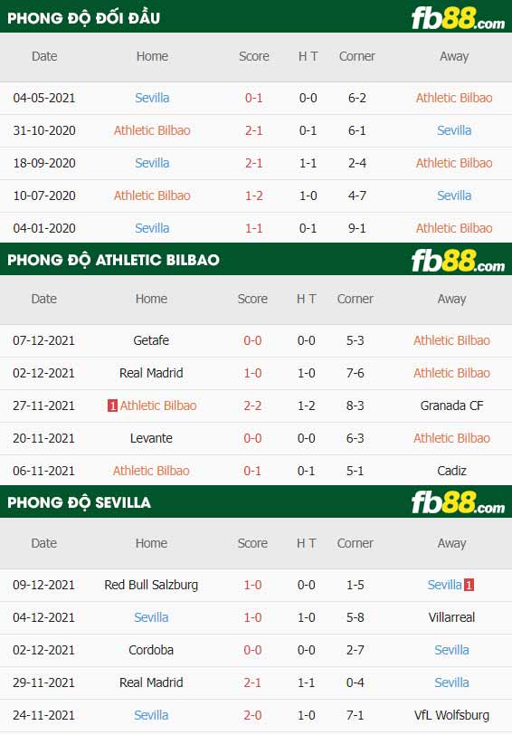 fb88-thông số trận đấu Athletic Bilbao vs Sevilla