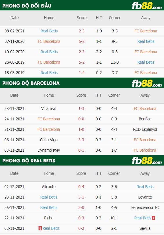 fb88-thông số trận đấu Barcelona vs Real Betis