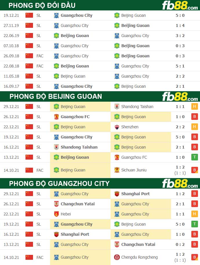 Fb88 thông số trận đấu Beijing Guoan vs Guangzhou City;