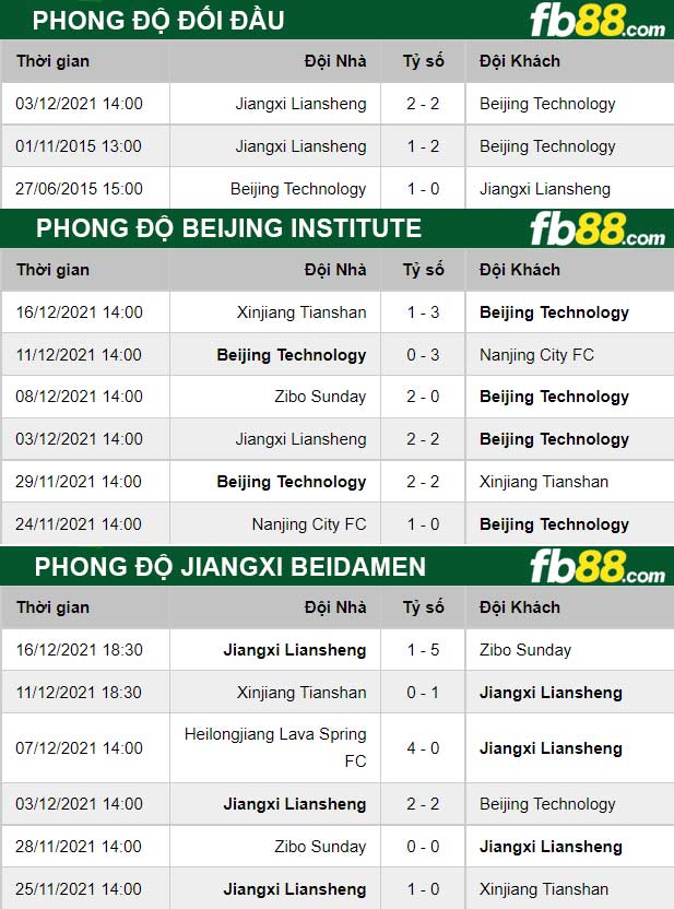 Fb88 thông số trận đấu Beijing Institute vs Jiangxi Beidamen