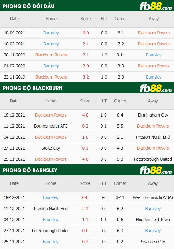 fb88-thông số trận đấu Blackburn vs Barnsley