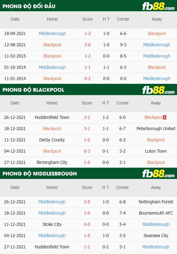 fb88-thông số trận đấu Blackpool vs Middlesbrough