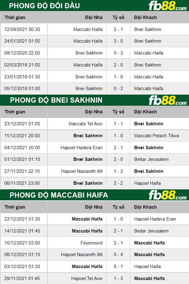 Fb88 thông số trận đấu Bnei Sakhnin vs Maccabi Haifa