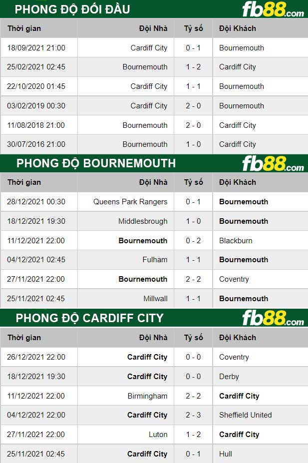 Fb88 thông số trận đấu Bournemouth vs Cardiff City