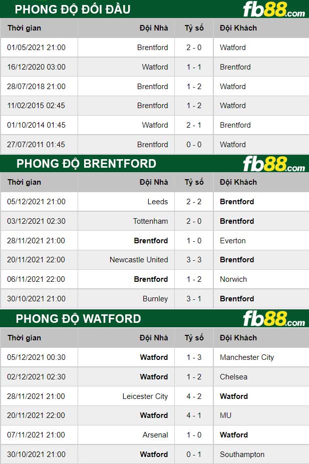 Fb88 thông số trận đấu Brentford vs Watford