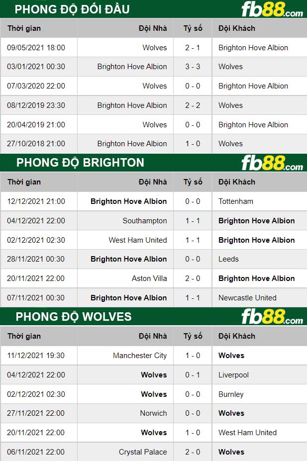 Fb88 thông số trận đấu Brighton vs Wolves