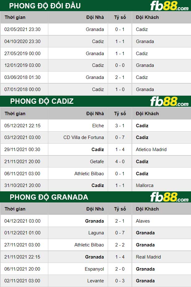 Fb88 thông số trận đấu Cadiz vs Granada