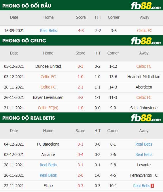 fb88-thông số trận đấu Celtic vs Real Betis