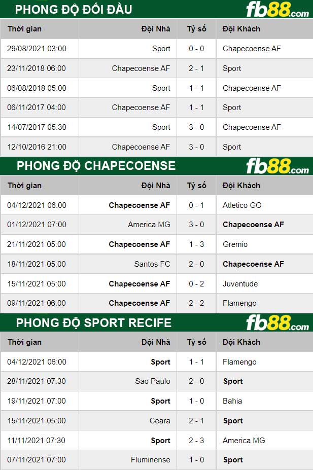 Fb88 thông số trận đấu Chapecoense vs Sport Recife