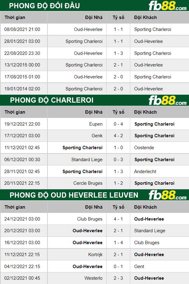 Fb88 thông số trận đấu Charleroi vs Oud Heverlee Leuven