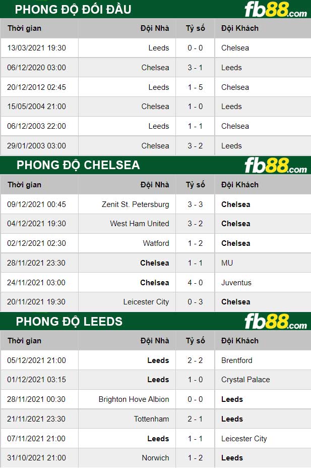 fb88-thong-so-tran-dau-Chelsea-vs-Leeds-11-12-2021