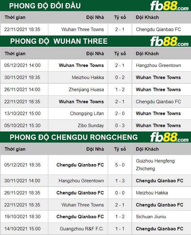 Fb88 thông số trận đấu  Chengdu Rongcheng vs Wuhan Three