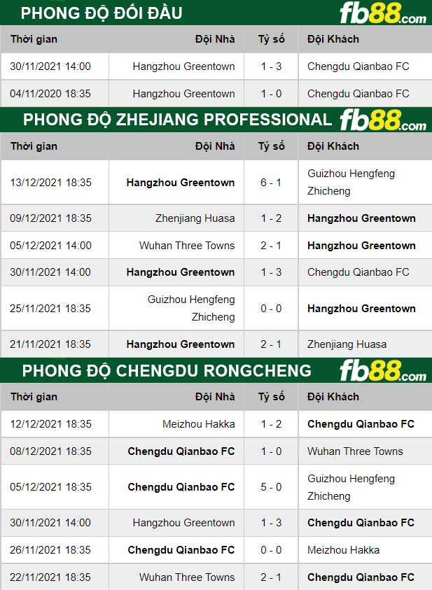 Fb88 thông số trận đấu Chengdu Rongcheng vs Zhejiang Professional