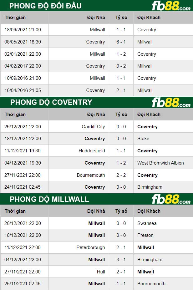 Fb88 thông số trận đấu Coventry vs Millwall