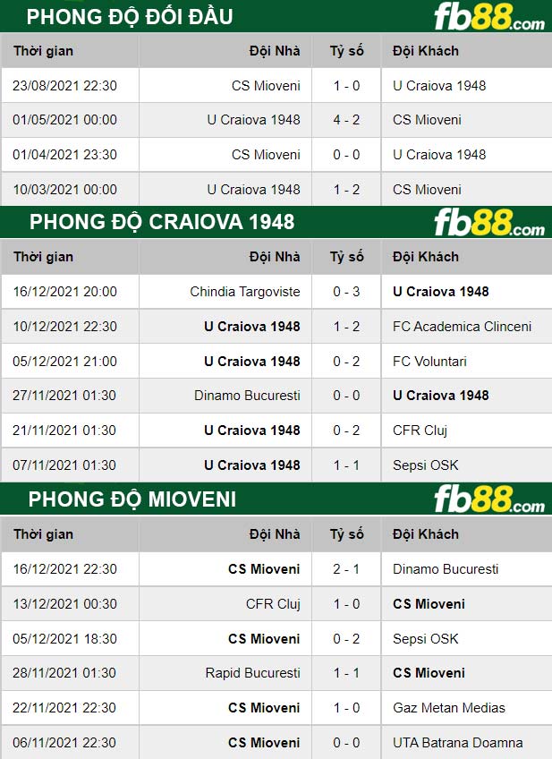 Fb88 thông số trận đấu Craiova 1948 vs Mioveni