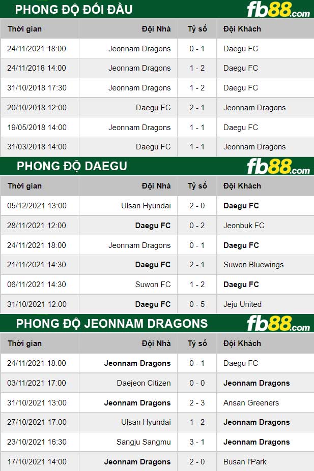 fb88-thong-so-tran-dau-Daegu-vs-Jeonnam-Dragons-11-12-2021