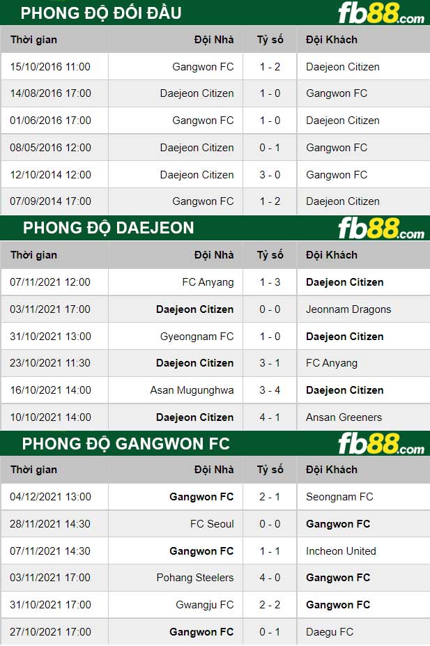 Fb88 thông số trận đấu Daejeon vs Gangwon FC