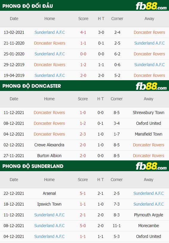 fb88-thông số trận đấu Doncaster vs Sunderland