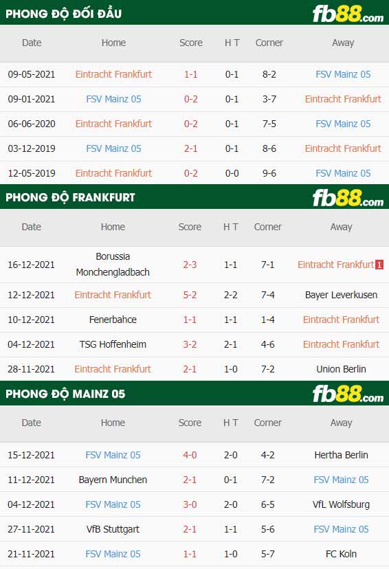 fb88-thông số trận đấu Eintracht Frankfurt vs Mainz