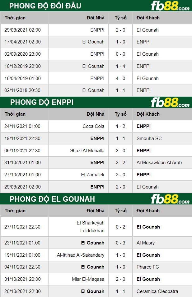 Fb88 thông số trận đấu El Gounah vs Enppi