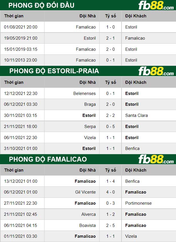 Fb88 thông số trận đấu Estoril-Praia vs Famalicao