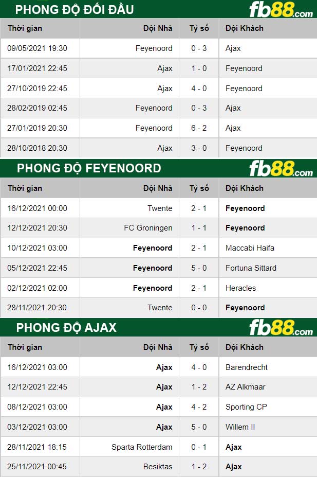 Fb88 thông số trận đấu Feyenoord vs Ajax