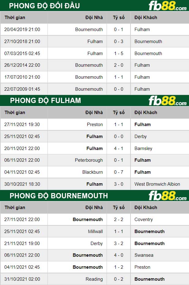 Fb88 thông số trận đấu Fulham vs Bournemouth