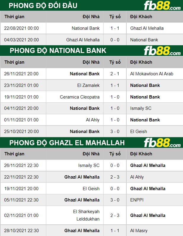 Fb88 thông số trận đấu Ghazl El Mahallah vs National Bank