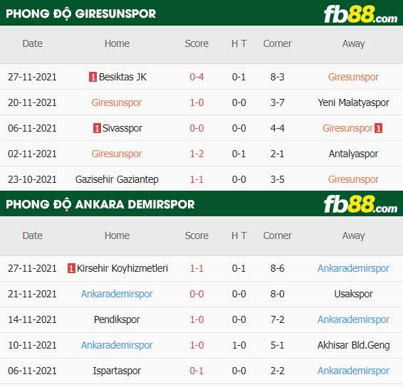 fb88-thông số trận đấu Giresunspor vs Ankara Demirspor