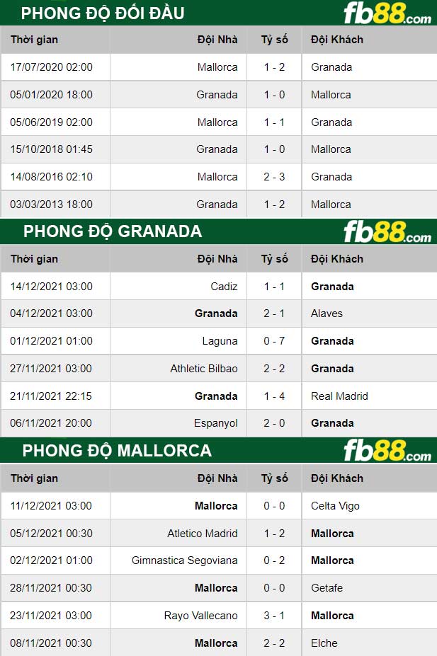 Fb88 thông số trận đấu Granada vs Mallorca