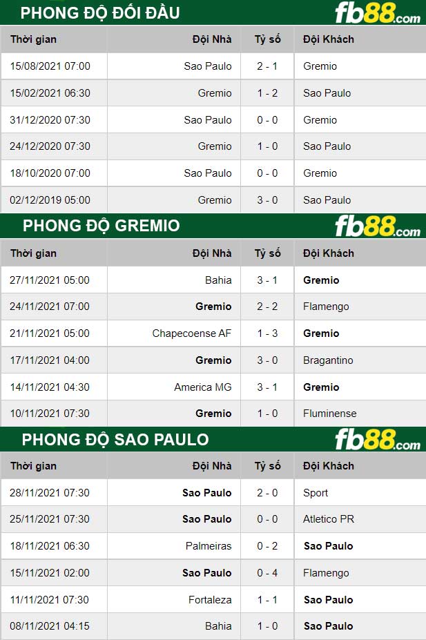 Fb88 thông số trận đấu Gremio vs Sao Paulo