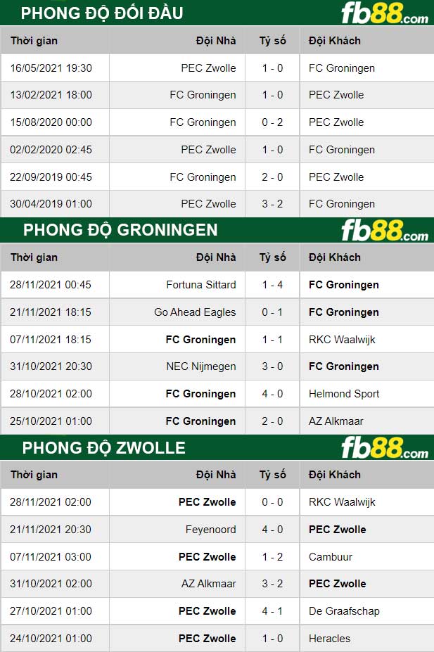 Fb88 thông số trận đấu Groningen vs Zwolle