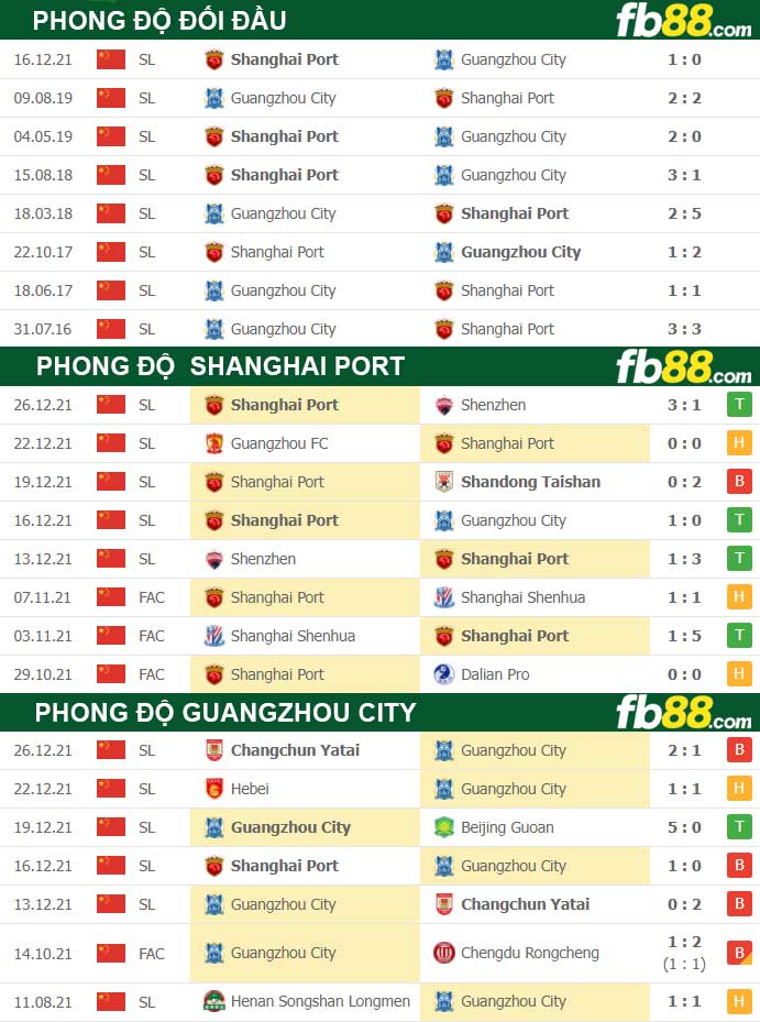 Fb88 thông số trận đấu Guangzhou City vs Shanghai Port