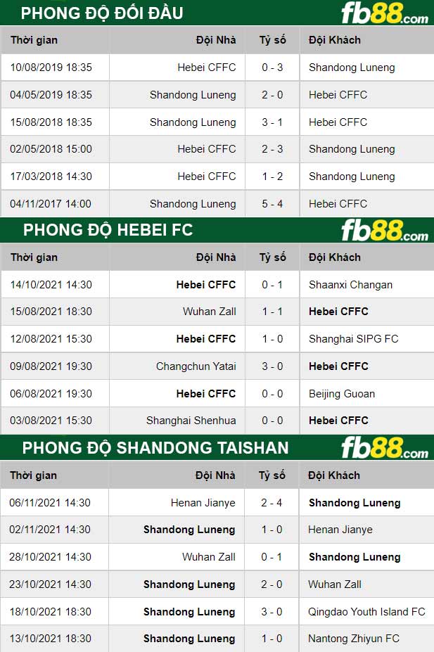 Fb88 thông số trận đấu Hebei FC vs Shandong Taishan