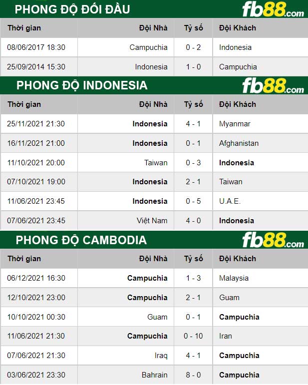 fb88-thong-so-tran-dau-Indonesia-vs-Cambodia-09-12-2021