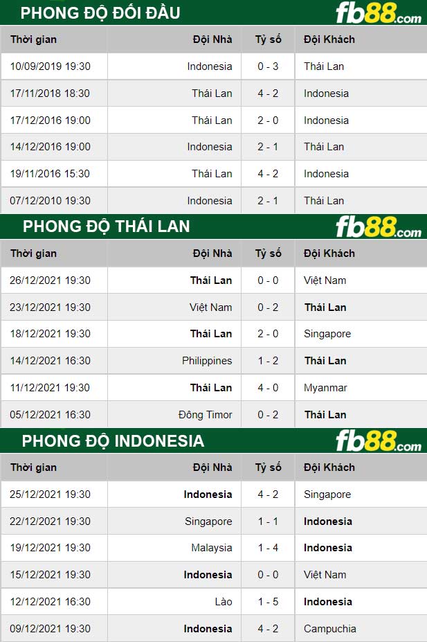 Fb88 thông số trận đấu Indonesia vs Thái Lan