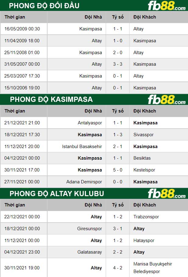 Fb88 thông số trận đấu Kasimpasa vs Altay Kulubu