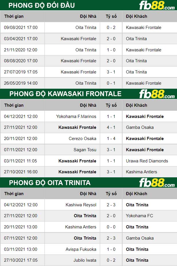 Fb88 thông số trận đấu Kawasaki Frontale vs Oita Trinita