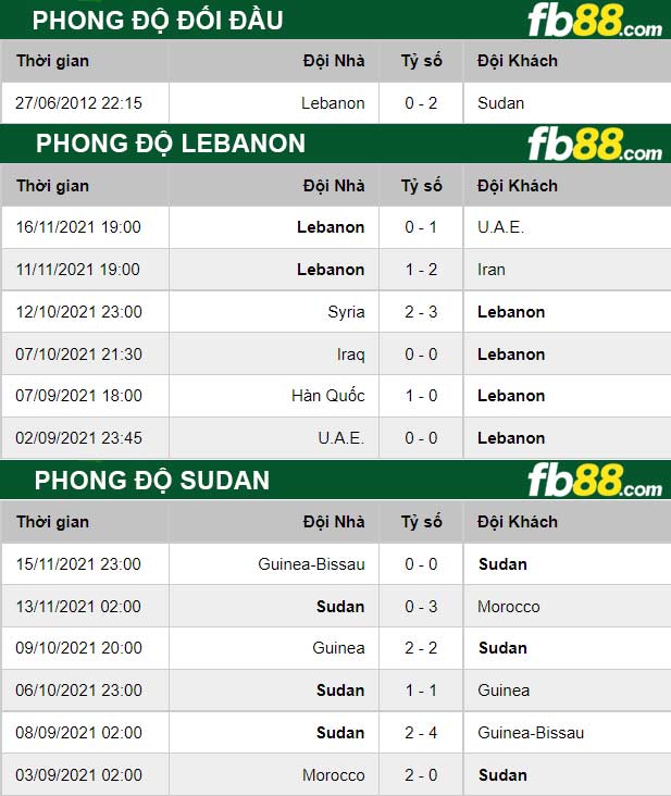 Fb88 thông số trận đấu Lebanon vs Sudan