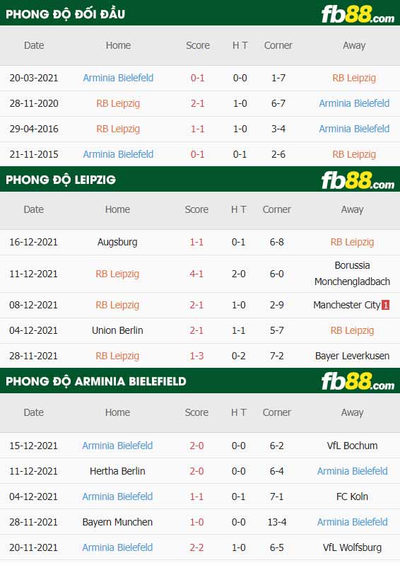 fb88-thông số trận đấu Leipzig vs Arminia Bielefeld