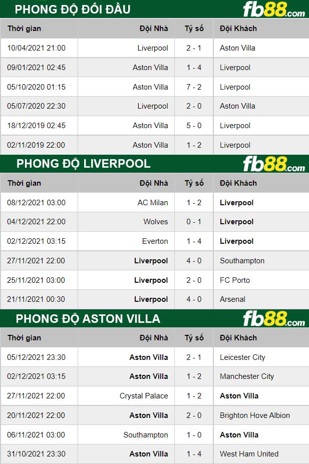 Fb88 thông số trận đấu Liverpool vs Aston Villa