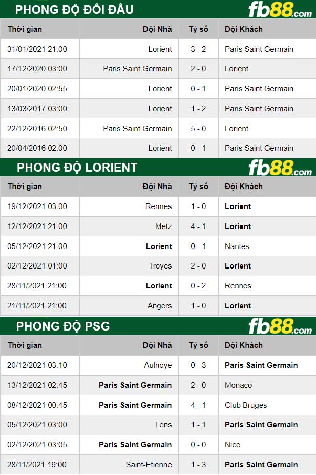 Fb88 thông số trận đấu Lorient vs PSG