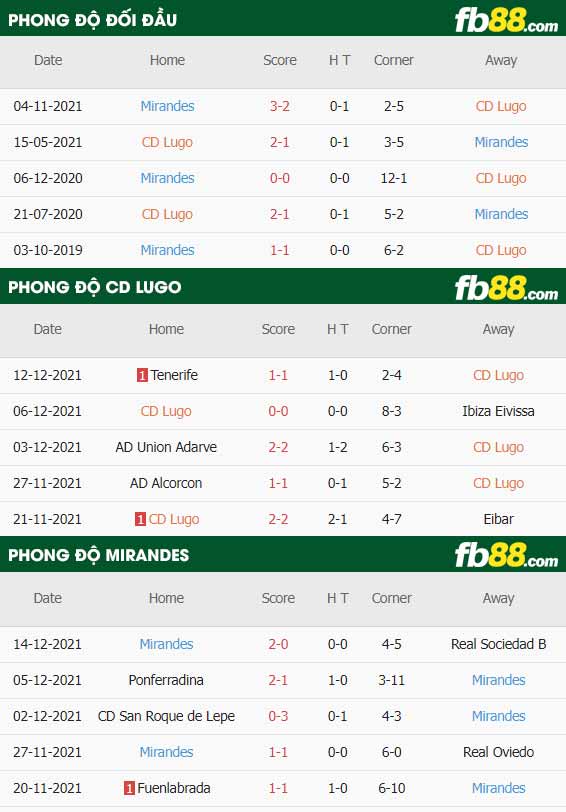 fb88-thông số trận đấu Lugo vs Mirandes