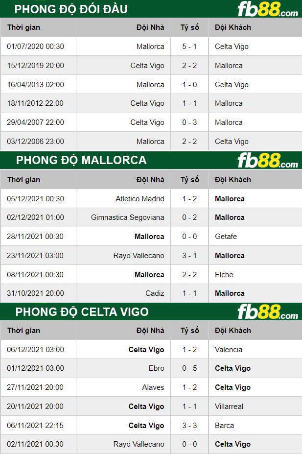 Fb88 thông số trận đấu Mallorca vs Celta Vigo