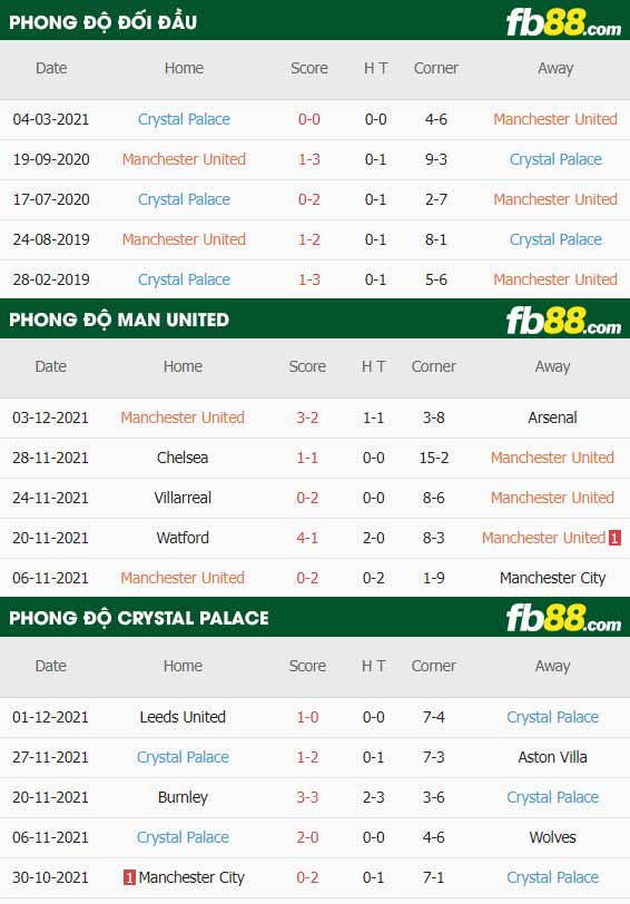 fb88-thông số trận đấu Man Utd vs Crystal Palace