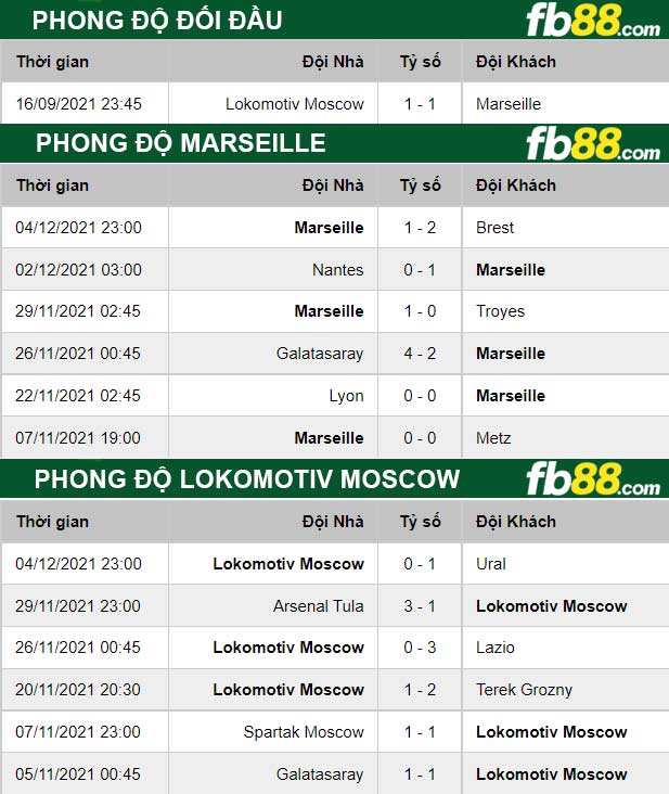 Fb88 thông số trận đấu Marseille vs Lokomotiv Moscow