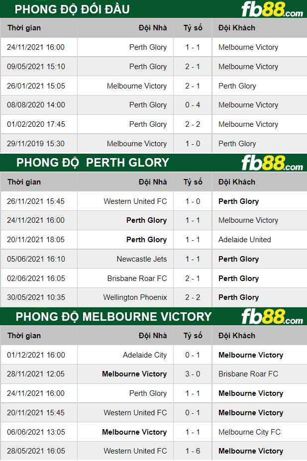 Fb88 thông số trận đấu Melbourne Victory vs Perth Glory