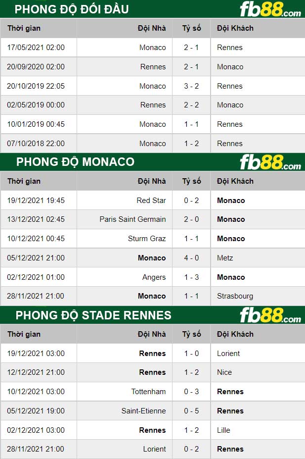 Fb88 thông số trận đấu Monaco vs Stade Rennes